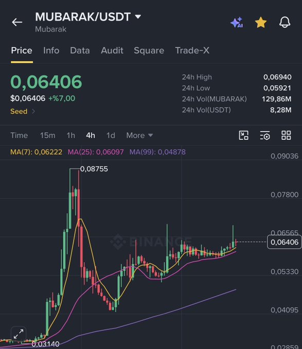 A Binance price chart for the MUBARAK/USDT pair shows the token currently trading at $0.06406, up 67% in 24 hours, with a 24h high of $0.06940 and a 24h low of $0.05921—highlighting the significant gap between its current price and the proposed $1 target mentioned in the post.