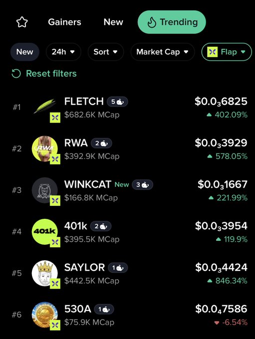 A dark-themed cryptocurrency tracking screen displays the trending Flap coins list, with options for Gainers, New, and Trending at the top alongside filter controls for New, 24h, Sort, and Market Cap. The list ranks tokens by 24-hour performance, showing FLETCH ($0.036825, +402.09%, $682.6K MCap) at #1, followed by RWA ($0.03929, +578.05%), WINKCAT ($0.01667, +221.99%), 401k ($0.03954, +119.9%), SAYLOR ($0.04424, +846.34%), and 530A ($0.07586, -6.54%)—demonstrating Moby's new Flap integration that lets users instantly filter and monitor emerging meme coin trends along with whale activity.