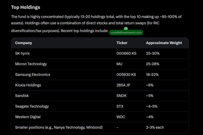 "Bullish on memory but don't want to pick a single name? $DRAM gives you the whole complex in one ticker. SK hynix, Samsung, Micron, Sandisk, Seagate. It's an easy way to get exposure to names you otherwise can't easily buy if your brokerage doesn't support foreign stocks (SK". In this image, it is a screenshot of a computer table displaying information about several companies including the tickers and their respective memory capacities. The post talks about how to use a memory capacity trading strategy and suggests utilizing companies with Memory capacities that match or exceed our own capacity for that specific strategy as they will allow us to profit from our trades without having to purchase multiple shares of those companies just to meet the required memory limit.