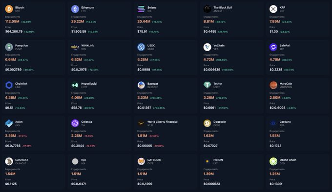 A cryptocurrency dashboard displaying the top 25 coins by engagement, featuring Bitcoin (112.09M), Ethereum (29.22M), Solana (20.44M), The Black Bull (8.81M), and XRP (7.89M) at the top, followed by others like PumpFun, WINkLink, USDC, VeChain, and Chainlink. The image visually supports the post's emphasis on engagement as a key metric by showcasing each token's engagement score alongside percentage changes and prices.