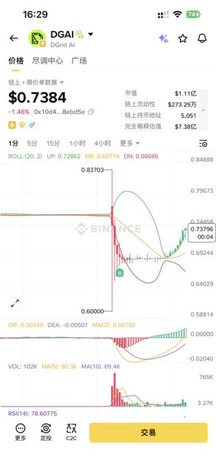 The image shows a trading chart on Binance for DGrid AI ($DGAI), priced at $0.7384 with a 1.46% increase, displaying a market cap of $1.11亿 (111 million) and a relatively low market value ranking. The chart illustrates the token's price action since its launch on Binance Alpha, with significant volatility including a sharp drop to $0.60000 before recovering to current levels, supporting the post's discussion about the limited 0.13% initial token allocation.