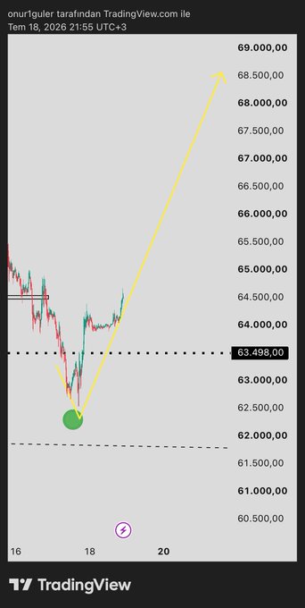 A TradingView chart of onuruguler tarafindan dated Tem 18, 2026 showing a price forecast with a yellow upward arrow projecting from around 62,000 toward 68,500.