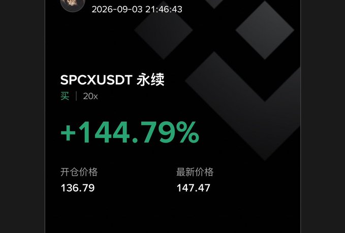 A cryptocurrency trading screenshot displays a long position (买/buy) on **SPCXUSDT 永续** (SPCX perpetual futures) with 20x leverage, showing a profit of **+144.79%**. The entry price was **136.79** and the current price is **147.47**, visually confirming the post's claim of a profitable trade approaching the 150 take-profit target.