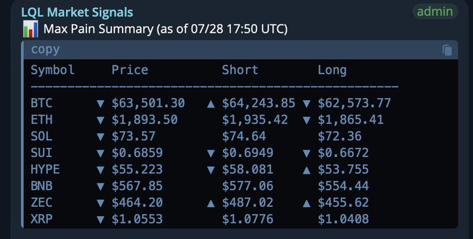 A dark-themed terminal dashboard titled "LQL Market Signals" displays a Max Pain Summary table for crypto options as of 07/28 17:50 UTC, listing current prices alongside short and long max pain levels for tickers including BTC ($63,501.30), ETH ($1,893.50), SOL ($73.57), SUI ($0.6859), HYPE ($55.223), BNB ($567.85), ZEC ($464.20), and XRP ($1.0553), illustrating the price levels where options holders would experience maximum losses on July 28th.