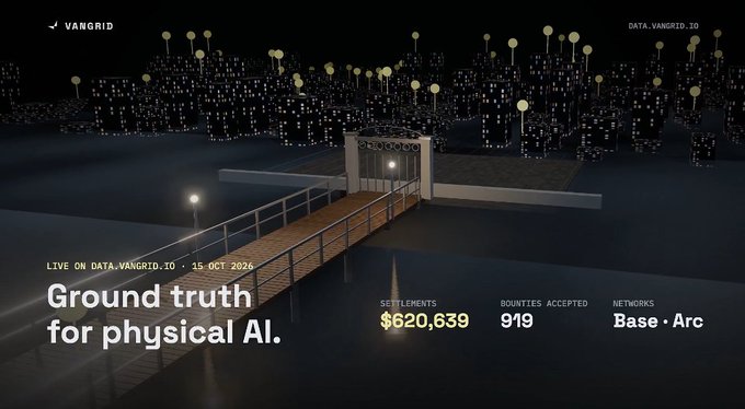 A dark VANGRID promotional graphic shows a stylized illuminated city and bridge with the text “Ground truth for physical AI.” It also reads “LIVE ON DATA.VANGRID.IO · 15 OCT 2026,” “SETTLEMENTS $620,639,” “BOUNTIES ACCEPTED 919,” and “NETWORKS Base · Arc.”