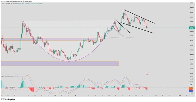 A candlestick chart of Zcash (ZEC/USD) on TradingView showing price action within a falling channel pattern, with a descending black trendline marking resistance and price testing support near $510–540 levels. The chart includes a MACD indicator at the bottom showing soft momentum, consistent with the post's analysis of $ZEC testing the lower channel boundary with key support around $510 and potential resistance breakout toward $540–545.
