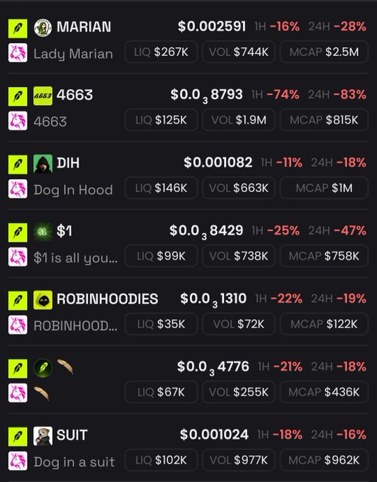 The image shows a list of dog and pop-culture themed memecoins (MARIAN, 4663, DIH, $1, ROBINHOODIES, SUIT) with heavy 24-hour losses ranging from -16% to -83%, illustrating the post's claim that coins launched from the Noxa platform on Robinhood crashed dramatically, likely due to a rug pull.
