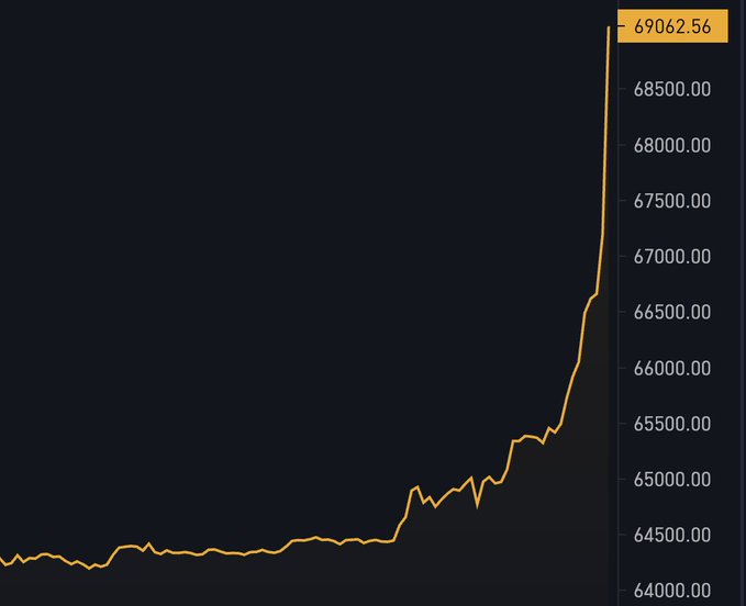 A line chart depicts a sharp upward surge in value, culminating at a labeled peak of 69062.56, visually supporting the headline that Bitcoin has pumped above $69,000. The graph shows a relatively flat trend hovering around $64,000 before a dramatic spike near the right edge.