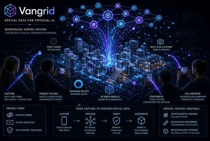 An infographic for "Vangrid" describing its spatial data network for physical AI, highlighting features like point clouds, privacy filters, and decentralized ownership.