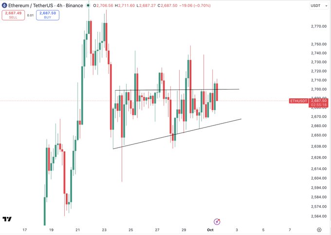 A candlestick chart of Ethereum/TetherUS (ETH/USDT) on the 4-hour Binance timeframe shows the price hovering around $2,687.50 (-0.70%), with a descending triangle pattern forming between roughly $2,700 resistance and $2,660 support. The post's frustration about "$ETH teasing a breakout" aligns perfectly with the chart, as price has repeatedly approached the triangle's upper boundary near $2,700 without successfully breaking out.