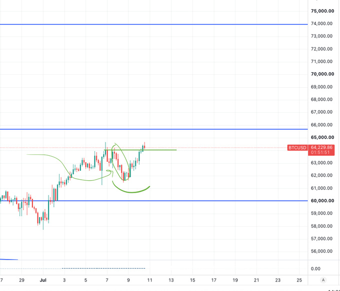 A BTCUSD 4-hour candlestick chart shows price consolidating near 64,229 between the 60,000 and 66,500 horizontal levels, with green annotations circling the recent sideways action before the next leg higher. The visible text and circled pattern illustrate the post's point that BTC absorbed renewed geopolitical (Iran/Hormuz) FUD by forming a base rather than selling off.