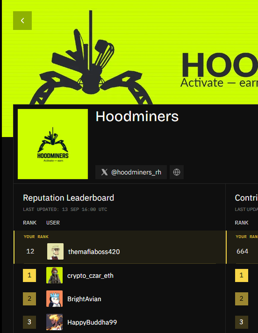 The image shows a Hoodminers Reputation Leaderboard (last updated 13 Sep 16:00 UTC), displaying the user "themmafiaboss420" ranked #12 overall, with the top three being crypto_czar_eth, BrightAvian, and HappyBuddha99. This relates to the post about exploring the Hoodminer platform, suggesting the user is checking their standing on the project's community leaderboard.