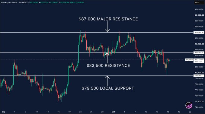 A Bitcoin (BTC/USD) 4-hour chart shows price trading at $82,274, with key technical levels marked at $87,000 major resistance above, $83,500 resistance (currently capping a recovery attempt), and $79,500 local support below, visually illustrating the post's discussion of buyers struggling to reclaim the $83,500 level needed to potentially push toward higher resistance zones.