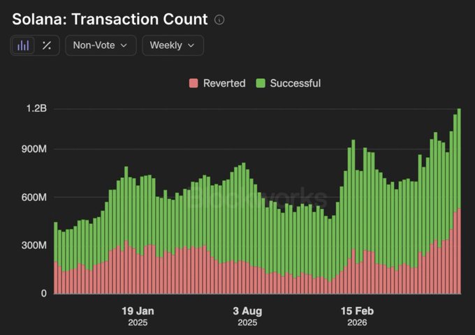Solana: Transaction Count chart showing weekly non-vote transactions broken down into Reverted (red) and Successful (green) over 2025-2026, trending toward 1.2B.
