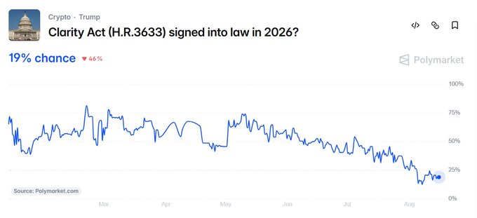 A Polymarket chart shows a 19% chance (down 46%) that the 'Clarity Act (H.R.3633)' will be signed into law in 2026, tracking the prediction's decline from March through August.