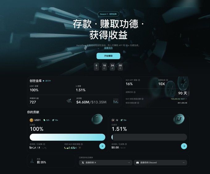A dark webpage interface features Chinese text '存款、赚取功德、获得收益' (Deposit, earn merit, gain returns) along with statistics showing '16%' APY, '10x' leverage, '90 天' days, and contributions of '100%' USDT.