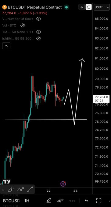 A TradingView chart of the BTCUSDT perpetual contract showing a current price of $77,284 (-1.31%), with a white arrow predicting an upward move to ~$81,000 followed by a pullback to $76,600, before another rally toward $81,000. The annotation illustrates the trader's expectation of short scalp rejections down to $76,000 before a bullish continuation over the weekend.