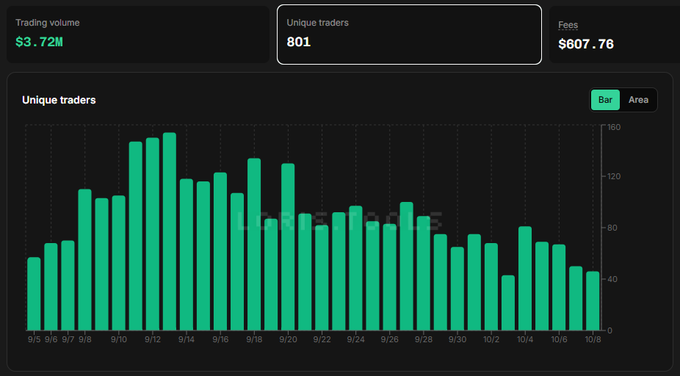 A trading dashboard showing $3.72M trading volume, 801 unique traders, and $607.76 in fees, with a green bar chart of unique traders from 9/5 to 10/8.
