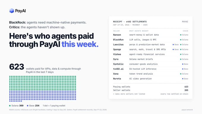 A PayAI dashboard titled 'Here's who agents paid through PayAI this week' showing 623 wallets paid for APIs, data & compute, listing top buyers like Nansen, BlockRun, and Lawvitas.