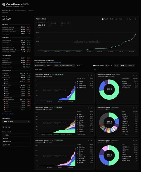 The image shows a screenshot of a computer screen displaying information related to Bitcoin and cryptocurrency trading, along with data about the Ondo Finance platform for financial transactions. The screenshot includes charts showing the rise and fall of Bitcoin values over time as well as various stock options available on the platform, all displayed in different colors. This visual representation can help understand trends and patterns in the market more easily compared to a plain text description. The post provides a detailed explanation of how to use the Ondo Finance platform for trading Bitcoin and other cryptocurrency tokens.