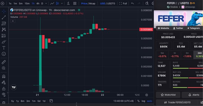 A TradingView chart showing FEFER/USDT on Uniswap (1-hour timeframe) with the token priced at $0.005968, up 0.07% on a volume of 237.04K, reflecting the meme coin's volatile early trading period as the post discusses the project navigating a team transition and community rebuild.