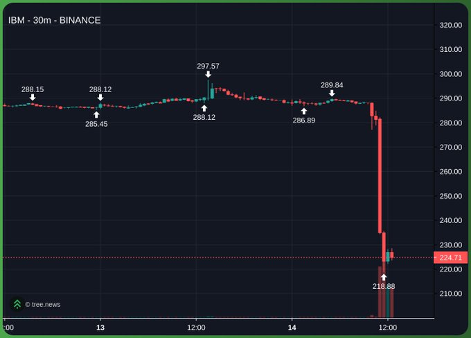 A 30-minute IBM/BINANCE chart showing the stock plunging from ~$290 to $224.71, with a low of $218.88, illustrating the sharp decline that followed Jim Cramer's bullish call on the stock.