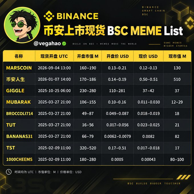 The image is a Binance-branded infographic titled "币安上市现货 BSC MEME List" (Binance Listed Spot BSC MEME List), credited to @vegahao, showcasing performance data for nine BSC meme tokens including MARSCOIN, 市安人生, GIGGLE, MUBARAK, BROCCOLI714, TUT, BANANAS31, TST, and 1000CHEEMS, with columns for listing dates (UTC), opening market cap, opening price, current price, and current market cap in USD. The chart directly supports the accompanying post by illustrating the post-listing performance of these tokens—most notably MARSCOIN (MARS), which opened at a $130M market cap with a $0.12–0.13 current price, providing visual context for the author's regret over taking profits at the $260M peak before a 50% pullback.