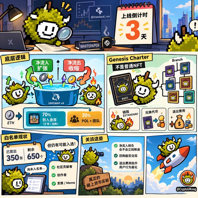 A colorful infographic in Chinese and English detailing the '$TANDARD' token launch with a 3-day countdown, explaining UNISWAP v4 logic, Genesis Charter NFT branching, whitelist status, and features like '销毁 $STANDARD' and '兑换代币'.