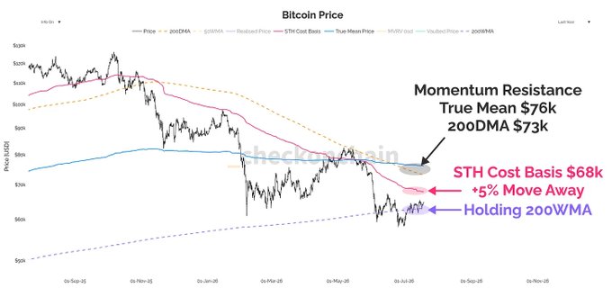 Bitcoin price chart from CheckOnchain showing several moving averages (200DMA, 200WMA, True Mean Price, STH Cost Basis, Realized Price) with annotations marking momentum resistance at True Mean $76k / 200DMA $73k and STH Cost Basis at $68k.