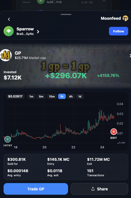 A cryptocurrency trading interface on Moonfeed showing 'GP' token data with '1 gp = 1 gp +$296.07K +4159.76%', invested amount of $7.12K, and a price chart.
