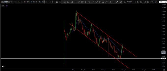 A TradingView candlestick chart for the WLUSDT pair showing a downward price trend within a red descending channel, with timeframes spanning from 2024 to 2028.