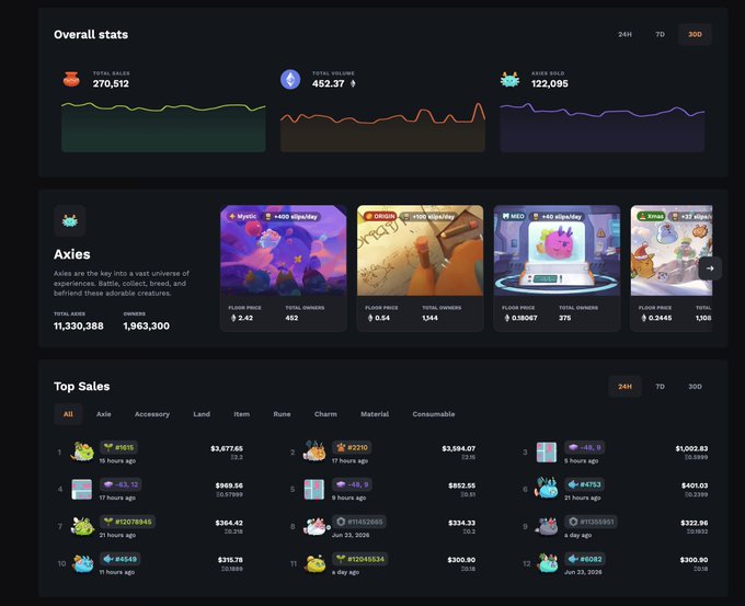 The image displays a screenshot of a website's top sales page for two different apps, specifically an app called Appaxie that sold 242 Bitcoins last month and an App titled Axie Marketplace selling 122 Bitcoins this month. The screenshot also shows other app-related information such as price details and active users. In addition to the screenshots, there is text on the page discussing a recent post about an Axie marketplace's performance in the Atia legacy mode.