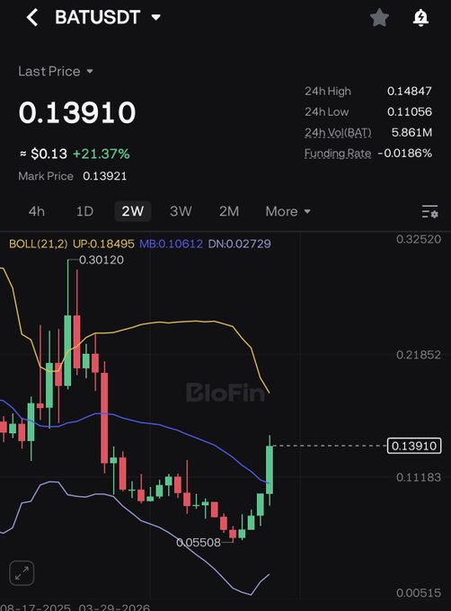 A BloFin trading chart for the BATUSDT pair showing a last price of 0.13910 (≈ $0.13, +21.37%) with a candlestick chart and Bollinger Band indicators.