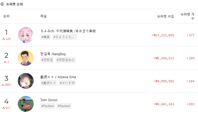 A Korean rankings website (슈퍼챗 순위) showing top creators, with ちょろch. (chyo-ch.) at #1 with ₩13,223,059, 한김록 (Hangilog) at #2, 藍沢エマ (Aizawa Ema) at #3, and Tom Grossi at #4.