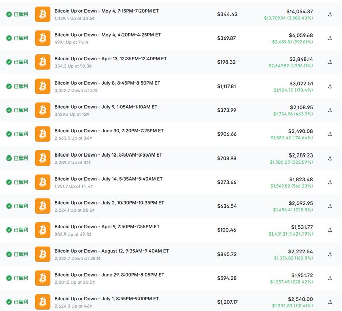A trading history list showing past Bitcoin Up or Down prediction contracts with their settlement prices, amounts, and profit/loss percentages in green.