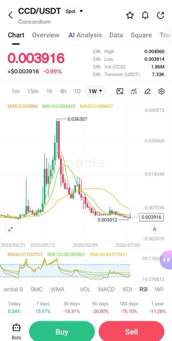 A cryptocurrency exchange interface shows a price chart for the CCD/USDT trading pair, with the current price at 0.003916 and a 0.99% decrease.