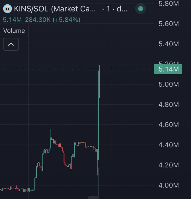 This is a cryptocurrency chart showing the KINS/SOL pair with a recent sharp spike in volume to 5.14M, suggesting a potential surge in interest or buying activity that could be interpreted as a bottom by "Ansem".