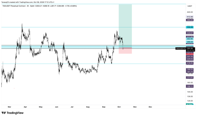 A TradingView 4-hour chart of TAOUSDT shows the price at $266.16 (-0.68%) after filling a highlighted green/pink zone in October, aligning with the post's mention of $TAO being fully filled with an entry point (ep) near $269.