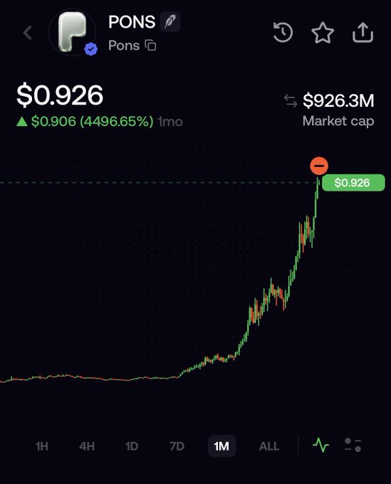 A crypto price chart for the token 'PONS' showing a massive price increase to $0.926, with a market cap of $926.3M and a staggering 4496.65% gain over 1 month.