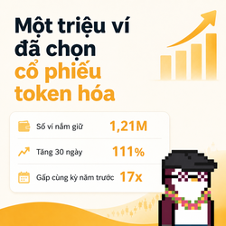 A Vietnamese infographic titled 'Một triệu ví đã chọn cổ phiếu token hóa' showing statistics: 1.21M funds, 111% increase over 30 days, and 17x growth potential, alongside a pixel art character.