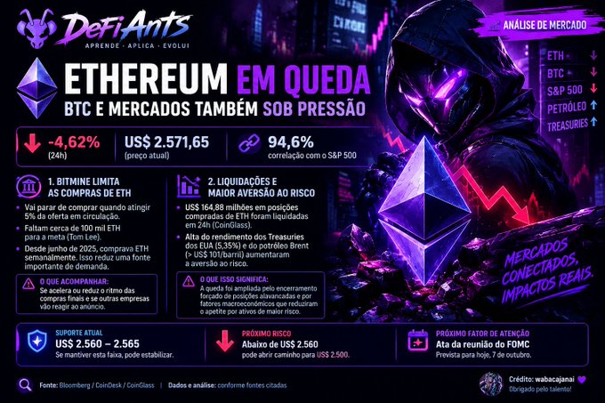 A Portuguese-language cryptocurrency infographic titled 'ETHEREUM EM QUEDA' by DeFiAnts, showing ETH down 4.62% to US$ 2.571,65 with market analysis and related impacts on BTC and other assets.