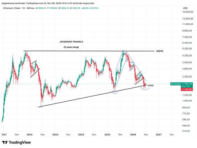 A TradingView monthly chart of Ethereum/USD displays an "Ascending Triangle (5 years long)" pattern, with the key support level marked at $1,650 and resistance at $4,864, showing the current price hovering around $1,765 above the critical support zone where buyers have historically stepped in.