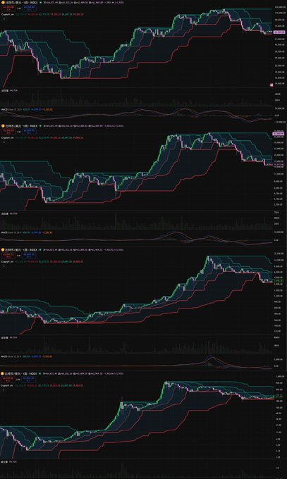 Four stacked TradingView K-line (candlestick) charts for BTC/USDT at different zoom levels (1D, 1W, 1M, and 3M intervals) showing Bitcoin's historical price action, illustrating the poster's point that every time BTC bottoms out in a bear market, the multi-timeframe view consistently shows a steep downtrend that creates the illusion of further downside.
