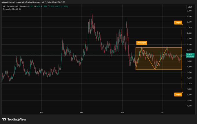 A TradingView candlestick chart for ALL/USDT showing a descending triangle pattern with annotations for 'Rectangle', 'Target', and a 'THIN pattern detected' alert.