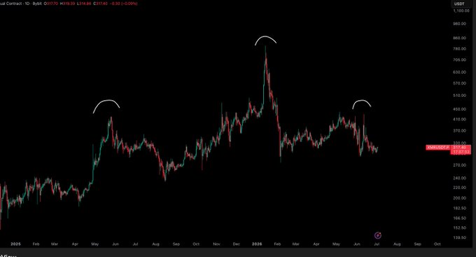 A TradingView chart of the XMR/USD pair shows price action between January 2025 and October 2026, with three head-and-shoulders formations circled in white at the major peaks (around April 2025, January 2026, and May 2026), highlighting the pattern as the price currently trades near $316.38.