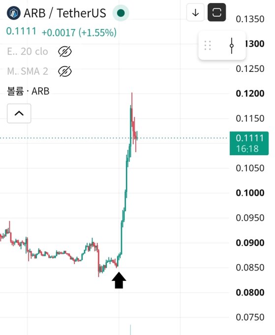 A candlestick chart of ARB/TetherUS shows a sharp upward price movement, with the token surging from around $0.085 to a peak near $0.120 before settling at $0.1111 (a +1.55% gain), illustrating Arbitrum's strong bullish momentum referenced in the #ArbitrumAugust hashtag.
