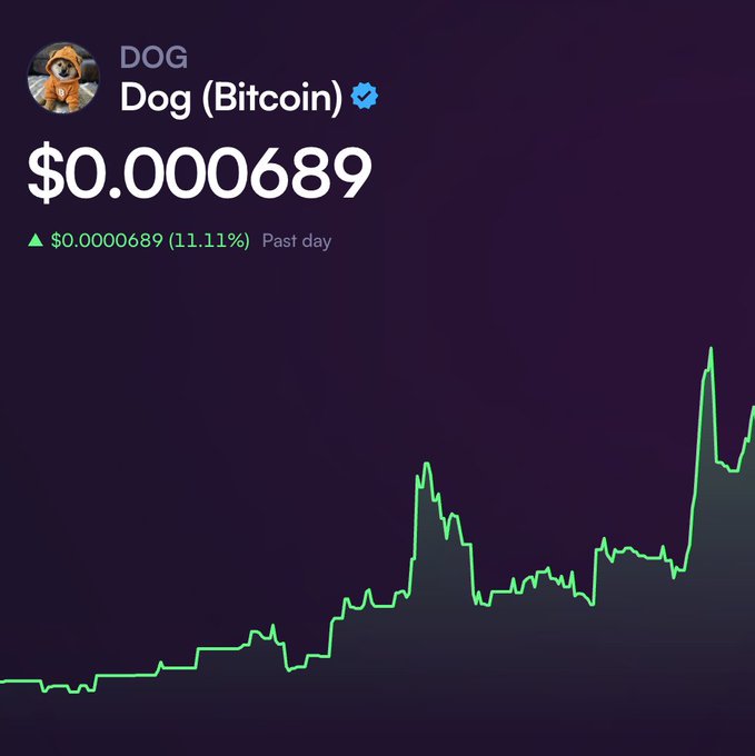 A price chart for Dog (Bitcoin) ($DOG) showing the current value at $0.000689, up 11.11% ($0.0000689) over the past day. The accompanying post suggests the recent price surge is tied to community reactions against the failed BIP-110 proposal and the $MIM "MAGIC•INTERNET•MONEY" asylum narrative, indicating a grassroots rally among DOG holders.
