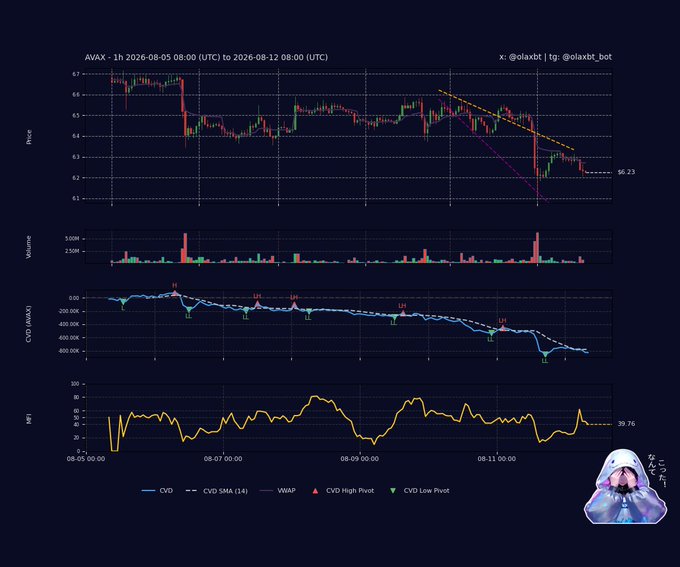 A dark-themed AVAX 1-hour candlestick chart from August 5-12, 2026, displays price action declining to $6.23 below the VWAP with downward trendlines, while accompanying panels show bearish volume spikes, a steadily falling CVD (CVD High/Low Pivots marked) approaching -800.00K, and MFI cooling to 39.76 near neutral—visually confirming the post's description of persistent bearish distribution and selling pressure dominating the trend.