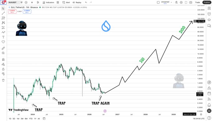 A TradingView chart of SUI/USDT showing projected price action with annotations for 'TRAP', 'TRAP AGAIN', and a predicted rise to $100 by 2029, featuring small character avatars.