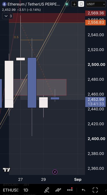 A TradingView daily chart of ETH/USDT perpetual shows a bearish fair value gap (highlighted in red) around the $2,569–$2,556 zone, with price currently trading lower at $2,452.99 (-0.14%), confirming the bearish FVG rejection.